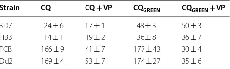 Table 1 IC50 values of  CQ and   CQGREEN for  P. falciparumstrains used in this study