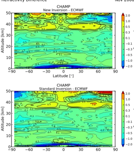 Figure 5. Relative difference between monthly mean refractiv-ity from CHAMP data and from collocated ECMWF data, using