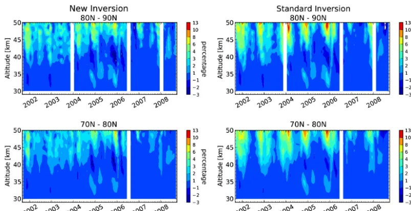 Figure 6. Relative differences between monthly mean refractivities from CHAMP data and from collocated ECMWF data, comparing newinversion (left) and standard inversion (right), from September 2001 until September 2008 for the zonal bins 80 to 90 and 70 to 80◦ N.