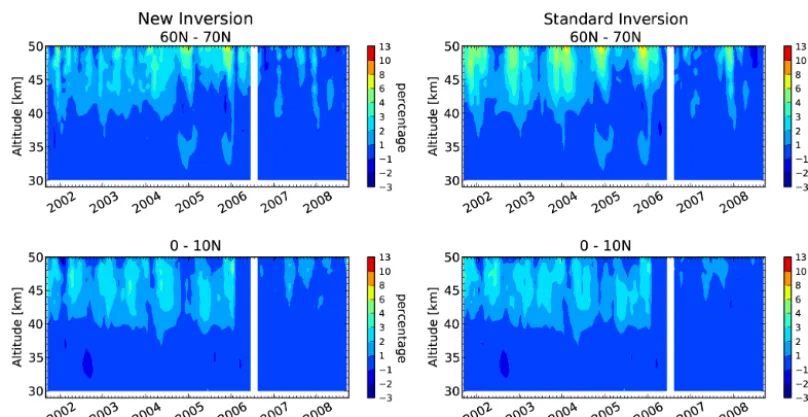 Figure 7. Relative differences between monthly mean refractivities from CHAMP data and from collocated ECMWF data, comparing newinversion (left) and standard inversion (right), for September 2001 until September 2008 and 10◦ zonal bins for northern mid- to low latitudes.