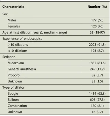 TABLE 1. Characteristics of the patients (n [ 297) and procedures (n [ 2216)