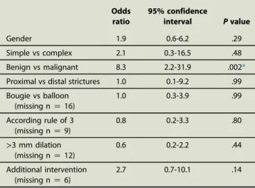 TABLE 4. Identification of variables associated with perforations Odds ratio 95% confidenceinterval P value Gender 1.9 0.6-6.2 .29 Simple vs complex 2.1 0.3-16.5 .48 Benign vs malignant 8.3 2.2-31.9 .002*