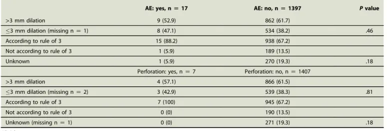 TABLE 5. Sub-analysis of bougie dilators for adverse events and perforations (%)