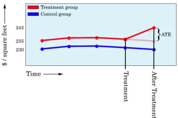 Figure 12. Visualization of the differences-in-differences example 