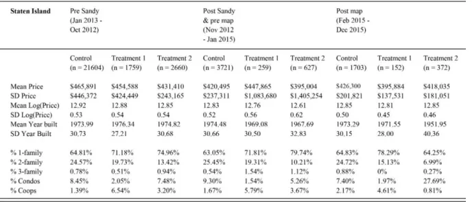 Table 1. Descriptive statistics Staten Island 