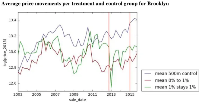 Figure 14. Price movements Brooklyn, 2003-2015 