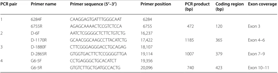 Table 1 PCR primer sequences and amplicon size of G6PD gene