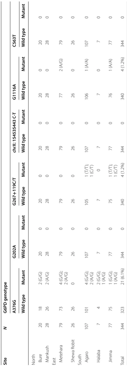 Table 2 Distribution of G6PD genotypes across the seven study sites in Ethiopia