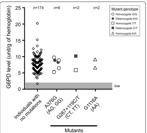 Fig. 5 Comparison of G6PD level among individuals without G6PD gene mutations with those with mutations at the different positions including A376G, G267+119C/T and G1116A