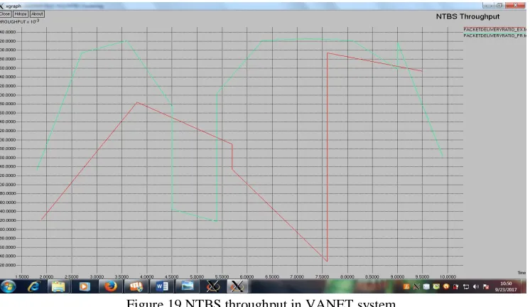 Figure 20. NTBS end-to-end delay in VANET system 
