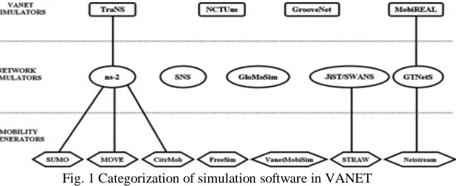 Fig. 1 Categorization of simulation software in VANET 