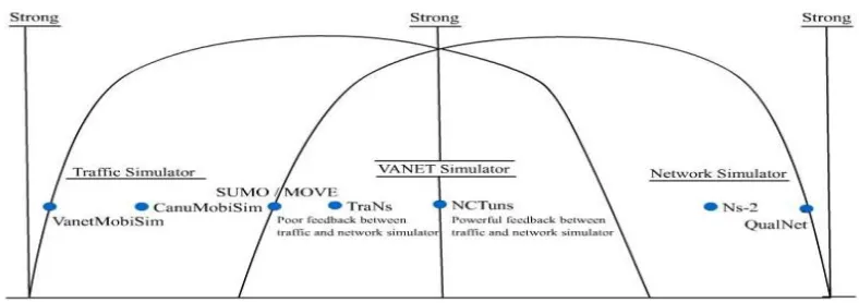 Fig. 4 Strengths among simulation software models 