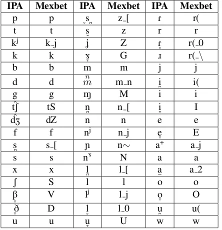 Table 2: Symbols for Mexbet T50.