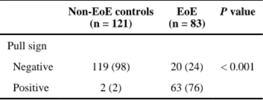 Table 2 Diagnostic performance of the pull sign for EoE