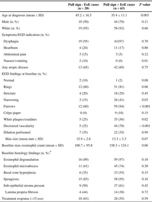 Table 3 Characteristics of EoE cases stratified by the esophageal pull sign