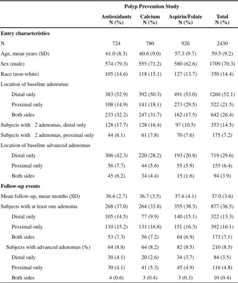 Table 1 Characteristics of Participant from the 3 Clinical Trials.
