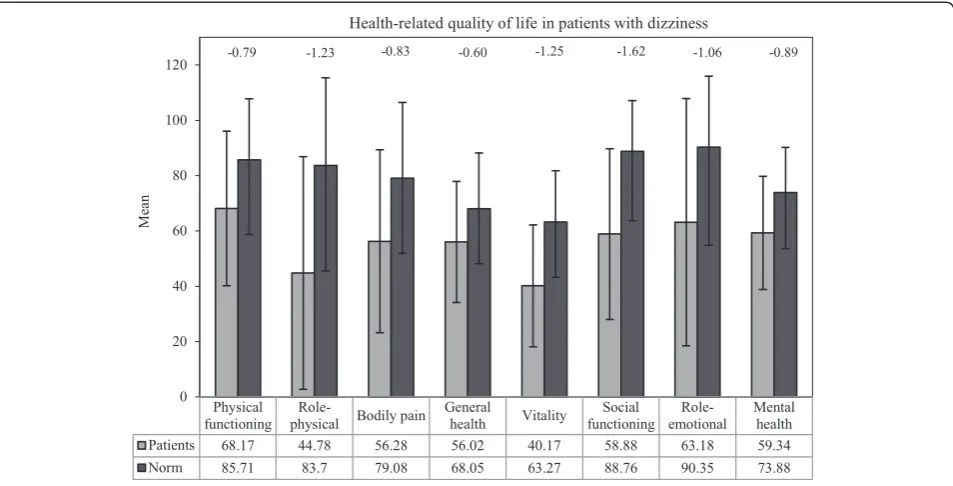Table 2 Bivariate correlations between SF-36, DHI, HADSand clinical characteristics of dizziness