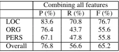 Table 3 reports on the results of using the Wikipediagazetteer (Wikigaz), domain adaptation (Adapt), and thesemi-supervised two-pass approach (2Pass)