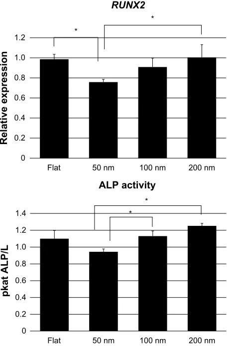 Figure 7 histograms showing the expression of RUNX2 and alkaline phosphatase activity of human mesenchymal stem cells seeded on all the investigated surfaces