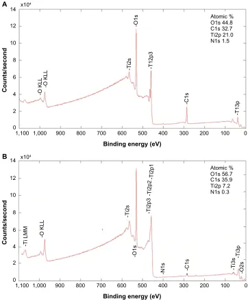 Figure S1 X-ray photoelectron spectra of nanostructured surfaces before (A) and after (B) surface cleaning by ar+ ion bombardment