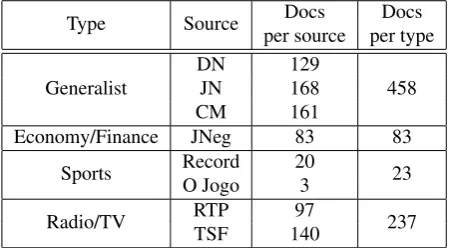 Table 1: Number of documents per source and per sourcetype.