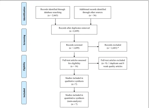 Figure 1 Study selection and exclusion flow diagram. Identification, number of articles identified through the literature search including greyliterature; Screening, number of articles screened according to the criteria described in main text; Eligibility: