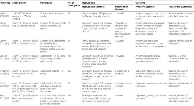 Table 1 Characteristics of Studies of Internet-based anxiety and depression interventions among children, youth, and young adults