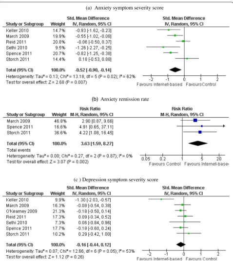 Figure 2 Post-intervention anxiety/depression outcomes: internet-based intervention vs