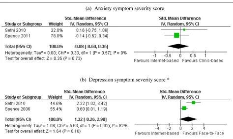Figure 3 Post-intervention anxiety/depression symptom scores: internet-based intervention vs