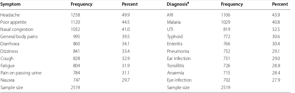 Fig. 2 ACT prescription by malaria confirmatory tests. The figure presents the proportion of ACT shared among patients