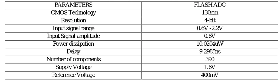 Table II. Comparison of present work with earlier work for Flash ADC 