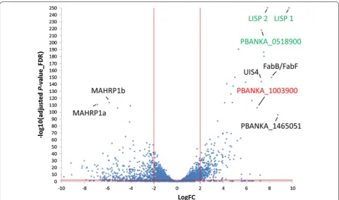 Fig. 4 Volcano plot of differently expressed genes of developing exo‑erythrocytic (EEF) stages (EEF_24 h–60 h) compared to developing erythrocytic stages (EF_ring, EF trophozoites)