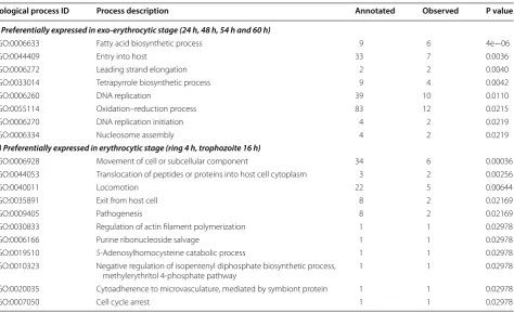 Table 2 Gene ontology (GO) term annotation of genes preferentially expressed in (i) EEF stages and (ii) asexual EF stages