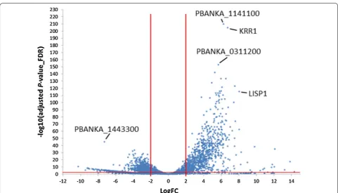 Fig. 5 Volcano plot of differently expressed genes of detached cells and merosomes compared to EF schizonts (sample 22 h)