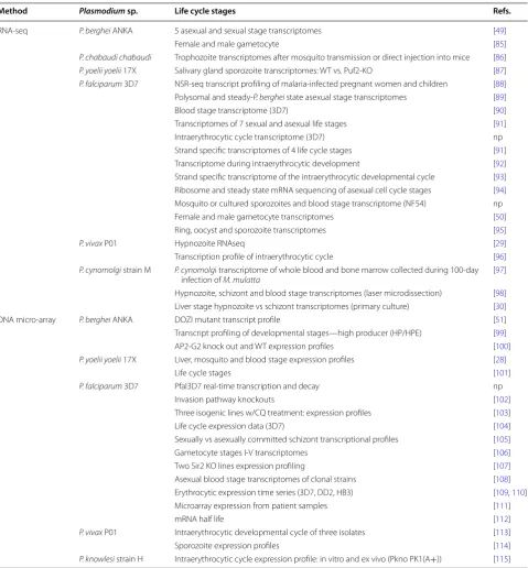 Table 1 Genome wide transcriptome data from studies integrated in PlasmoDB release43; http://www.plasm odb.org (np: not published)