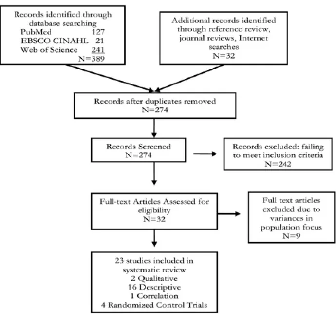 Figure 1: Results from systematic review 