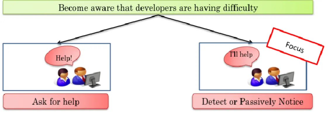 Figure 1.1: First step in help-giving model. 