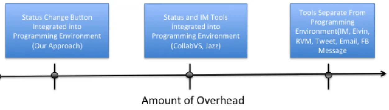 Figure 1.3: Relationship between tools that make asking for help independent of distance  and the amount of overhead of each tool