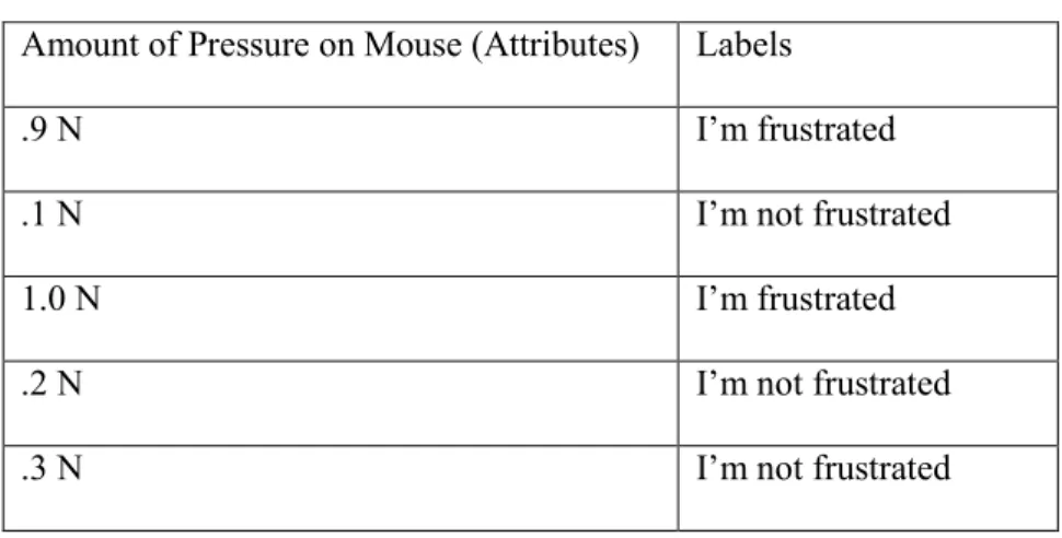 Figure 2.6: Hyper plane that separates mouse pressure data into two groups. 