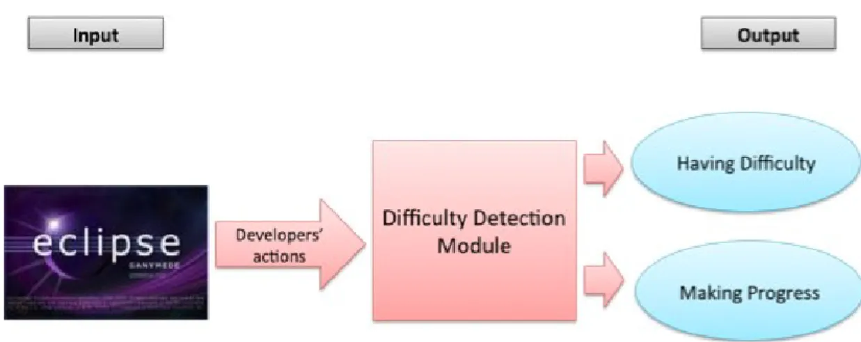 Figure 3.1: Block diagram of our difficulty detection module that takes as input developers’ 