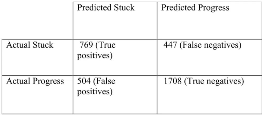 Table 3.2: Confusion matrix for naïve Bayes algorithm with the smote algorithm applied