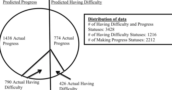 Figure 3.8: The distribution of data for the data distribution baseline (decision tree data)