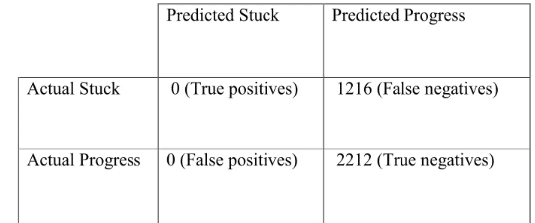 Table 3.6 shows the results for the modal baseline.  The accuracy of this baseline is 65%,  the true positive rate is 0%, the true negative rate is 100%, the false negative rate is 100%, and  the false positive rate is 0%