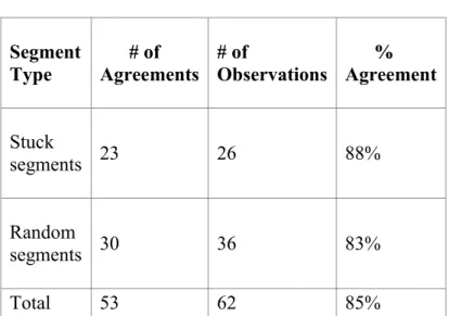 Table 3.10: Observer's agreement with each other.  Segment  Type  # of  Agreements  # of  Observations  %  Agreement  Stuck  segments  23  26  88%  Random  segments  30  36  83%  Total  53  62  85% 
