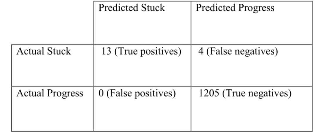 Table 3.13: Confusion matrix for programming environment component using developers  as ground truth