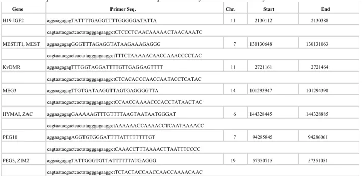 Table 3. 1 Imprinted Gene Primers used in Sequenom analysis for DNA methylation 