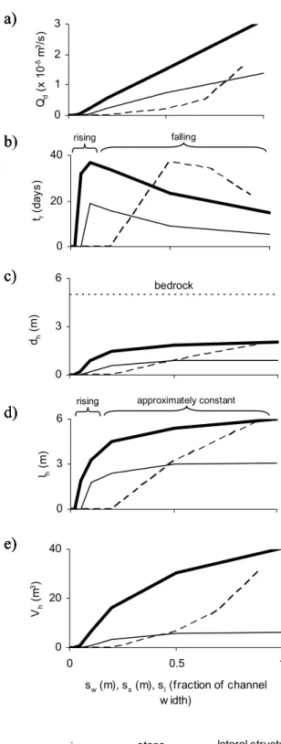Figure 2.4  (a) Downwelling flux rate (Q d ), (b) hyporheic residence time (t r ), (c) hyporheic  depth (d h ), (d) hyporheic pathlength (l h ), and (e) hyporheic volume (V h ) versus IGS size for  weir, lateral structure, and step cases