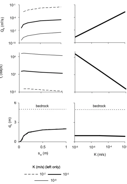 Figure 2.7  Downwelling flux rate (Q ), hyporheic residence time (t d r ), and hyporheic depth  (d h ) versus weir height (s w ) for three different hydraulic conductivities (K’s, left) and versus  K for s w  = 0.1m (right)