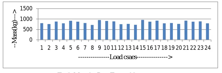 Fig 2. Mass for Pratt Truss of 8m span 