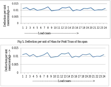 Fig 5. Deflection per unit of Mass for Pratt Truss of 8m span 